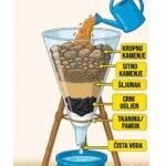 DIY Filter za pročišćavanje vode: Jednostavno i efikasno 💧🌿