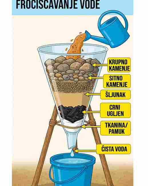 DIY Filter za pročišćavanje vode: Jednostavno i efikasno 💧🌿