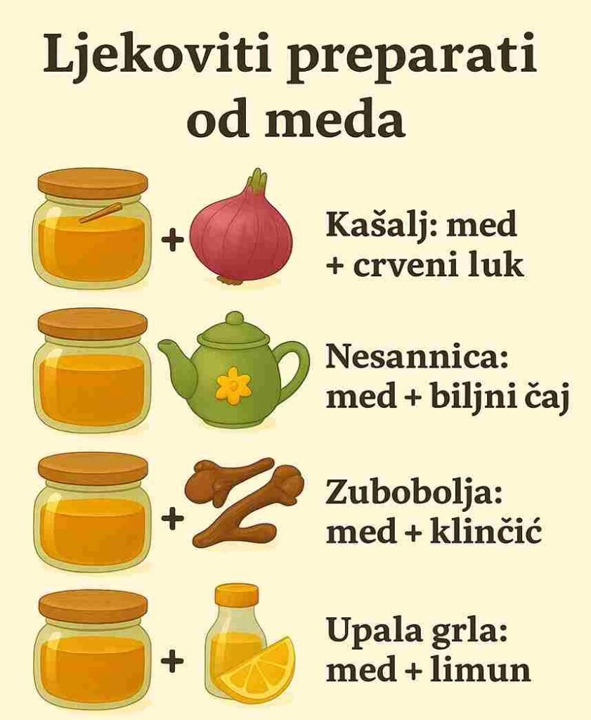 Med je jedan od najstarijih prirodnih lijekova koje čovječanstvo koristi hiljadama godina. Bogat enzimima, antioksidansima i antibakterijskim svojstvima, med se često kombinuje s drugim prirodnim sastojcima kako bi se pojačalo njegovo djelovanje. U nastavku donosimo provjerene i jednostavne ljekovite kombinacije s medom koje se tradicionalno koriste za kašalj, nesanicu, zubobolju i upalu grla. 🤧 Med i crveni luk – prirodni lijek protiv kašlja Kombinacija meda i crvenog luka poznata je kao snažan prirodni sirup protiv kašlja. Zašto djeluje? Crveni luk sadrži sumporne spojeve koji pomažu u razgradnji sluzi Med smiruje nadraženo grlo i djeluje antibakterijski Kako koristiti: Sitno isjeckajte crveni luk, prelijte ga medom i ostavite nekoliko sati. Uzimajte jednu kašiku 2–3 puta dnevno. 😴 Med i biljni čaj – prirodna pomoć kod nesanice Ako imate problema sa snom, kombinacija meda i toplog biljnog čaja može pomoći u opuštanju organizma. Najbolji čajevi za ovu namjenu: Kamilica Matičnjak Lavanda Kako djeluje: Med pomaže stabilizaciji nivoa šećera u krvi tokom noći, dok biljni čajevi umiruju nervni sistem. ➡️ Popijte šolju toplog čaja s kašikom meda 30 minuta prije spavanja. 🦷 Med i klinčić – prirodno rješenje za zubobolju Klinčić je poznat po snažnom analgetskom i antiseptičkom djelovanju, dok med pomaže u borbi protiv bakterija. Primjena: Sameljite klinčić ili koristite par kapi ulja klinčića Pomiješajte s malo meda Nanesite direktno na bolno mjesto ⚠️ Ovo je privremeno rješenje – kod jake ili dugotrajne boli obavezno posjetite stomatologa. 🔥 Med i limun – saveznik kod upale grla Kombinacija meda i limuna jedna je od najpoznatijih prirodnih terapija za grlobolju i prehladu. Prednosti: Limun je bogat vitaminom C Med oblaže sluznicu grla i smanjuje iritaciju Kako koristiti: Pomiješajte sok od pola limuna s kašikom meda u toploj vodi ili čaju. Pijte 2 puta dnevno. 🌿 Zaključak Prirodni ljekoviti preparati od meda jednostavni su za pripremu, dostupni i često vrlo efikasni kod blažih zdravstvenih tegoba. Iako ne mogu zamijeniti medicinsku terapiju, oni mogu biti odlična podrška zdravlju kada se koriste pravilno. 💡 Savjet: Uvijek koristite prirodni, domaći med kako biste dobili maksimalne koristi.