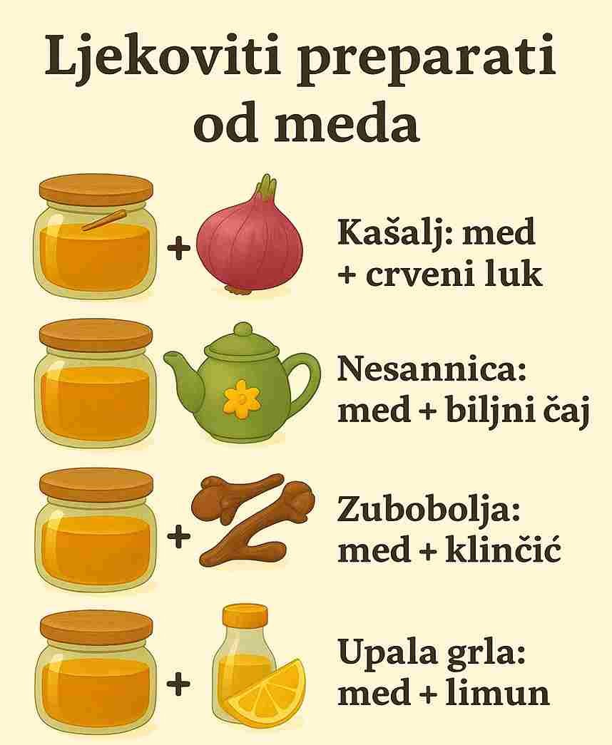 Med je jedan od najstarijih prirodnih lijekova koje čovječanstvo koristi hiljadama godina. Bogat enzimima, antioksidansima i antibakterijskim svojstvima, med se često kombinuje s drugim prirodnim sastojcima kako bi se pojačalo njegovo djelovanje. U nastavku donosimo provjerene i jednostavne ljekovite kombinacije s medom koje se tradicionalno koriste za kašalj, nesanicu, zubobolju i upalu grla. 🤧 Med i crveni luk – prirodni lijek protiv kašlja Kombinacija meda i crvenog luka poznata je kao snažan prirodni sirup protiv kašlja. Zašto djeluje? Crveni luk sadrži sumporne spojeve koji pomažu u razgradnji sluzi Med smiruje nadraženo grlo i djeluje antibakterijski Kako koristiti: Sitno isjeckajte crveni luk, prelijte ga medom i ostavite nekoliko sati. Uzimajte jednu kašiku 2–3 puta dnevno. 😴 Med i biljni čaj – prirodna pomoć kod nesanice Ako imate problema sa snom, kombinacija meda i toplog biljnog čaja može pomoći u opuštanju organizma. Najbolji čajevi za ovu namjenu: Kamilica Matičnjak Lavanda Kako djeluje: Med pomaže stabilizaciji nivoa šećera u krvi tokom noći, dok biljni čajevi umiruju nervni sistem. ➡️ Popijte šolju toplog čaja s kašikom meda 30 minuta prije spavanja. 🦷 Med i klinčić – prirodno rješenje za zubobolju Klinčić je poznat po snažnom analgetskom i antiseptičkom djelovanju, dok med pomaže u borbi protiv bakterija. Primjena: Sameljite klinčić ili koristite par kapi ulja klinčića Pomiješajte s malo meda Nanesite direktno na bolno mjesto ⚠️ Ovo je privremeno rješenje – kod jake ili dugotrajne boli obavezno posjetite stomatologa. 🔥 Med i limun – saveznik kod upale grla Kombinacija meda i limuna jedna je od najpoznatijih prirodnih terapija za grlobolju i prehladu. Prednosti: Limun je bogat vitaminom C Med oblaže sluznicu grla i smanjuje iritaciju Kako koristiti: Pomiješajte sok od pola limuna s kašikom meda u toploj vodi ili čaju. Pijte 2 puta dnevno. 🌿 Zaključak Prirodni ljekoviti preparati od meda jednostavni su za pripremu, dostupni i često vrlo efikasni kod blažih zdravstvenih tegoba. Iako ne mogu zamijeniti medicinsku terapiju, oni mogu biti odlična podrška zdravlju kada se koriste pravilno. 💡 Savjet: Uvijek koristite prirodni, domaći med kako biste dobili maksimalne koristi.