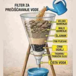 💧 Jednostavni filter za pročišćavanje vode 💧